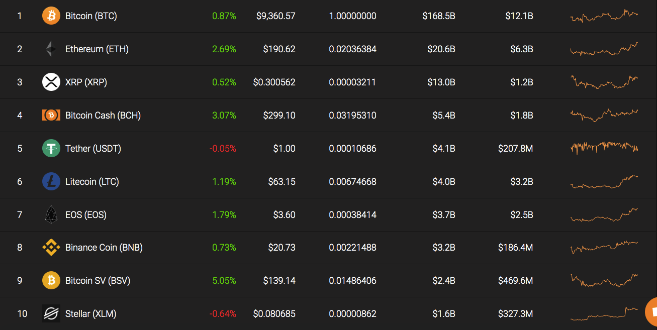 Top 10 coins by Coinstats